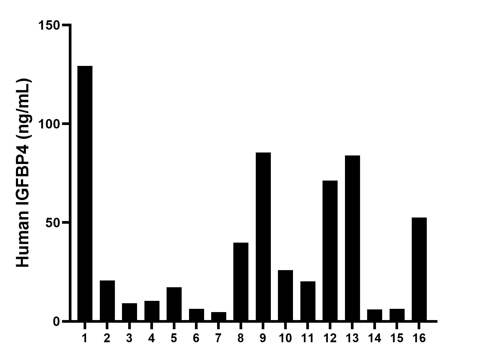 Serum of sixteen individual healthy human donors was measured. The IGFBP4 concentration of detected samples was determined to be 36.9 ng/mL with a range of 4.7 - 129.3 ng/mL.